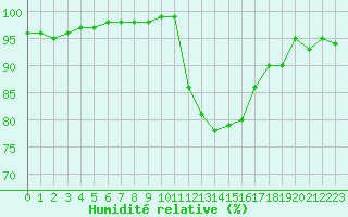 Courbe de l'humidit relative pour Lobbes (Be)