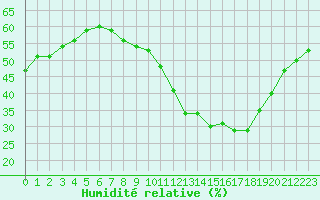 Courbe de l'humidit relative pour Les Pennes-Mirabeau (13)