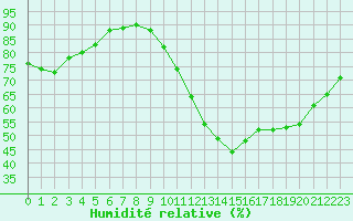 Courbe de l'humidit relative pour Almenches (61)