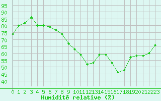 Courbe de l'humidit relative pour Metz (57)