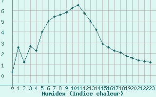 Courbe de l'humidex pour Villarzel (Sw)