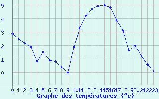 Courbe de tempratures pour Quimper (29)