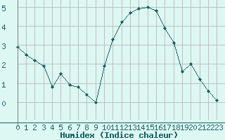 Courbe de l'humidex pour Quimper (29)