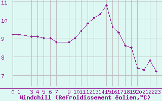Courbe du refroidissement olien pour Saint-Martin-du-Bec (76)