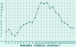 Courbe de l'humidex pour Laqueuille (63)