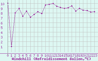 Courbe du refroidissement olien pour Romorantin (41)