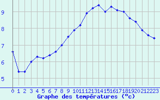 Courbe de tempratures pour Formigures (66)