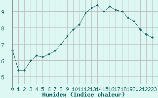 Courbe de l'humidex pour Formigures (66)