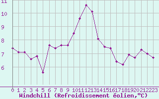 Courbe du refroidissement olien pour Nmes - Garons (30)