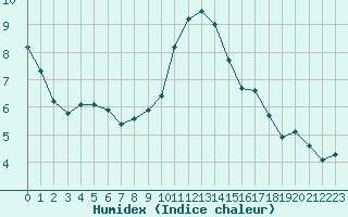 Courbe de l'humidex pour Saint-Sorlin-en-Valloire (26)