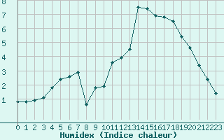 Courbe de l'humidex pour Rethel (08)