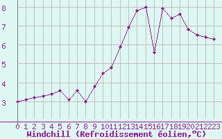 Courbe du refroidissement olien pour Le Mesnil-Esnard (76)