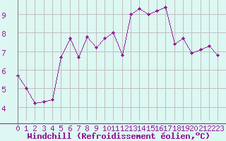 Courbe du refroidissement olien pour Mouilleron-le-Captif (85)
