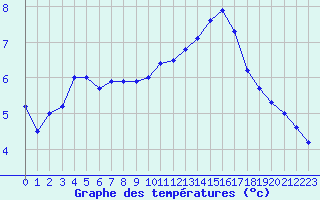 Courbe de tempratures pour Dinard (35)