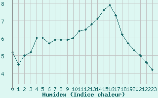 Courbe de l'humidex pour Dinard (35)