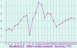 Courbe du refroidissement olien pour Figari (2A)