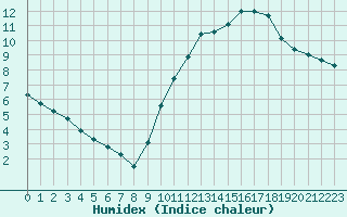 Courbe de l'humidex pour Sainte-Genevive-des-Bois (91)