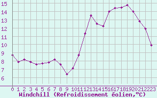 Courbe du refroidissement olien pour Angliers (17)