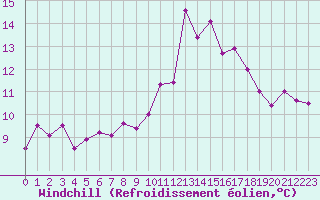 Courbe du refroidissement olien pour Nmes - Courbessac (30)