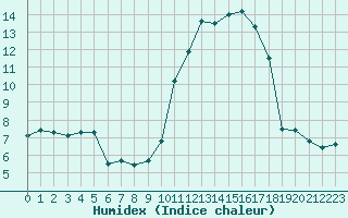 Courbe de l'humidex pour Nmes - Garons (30)