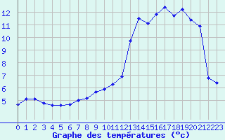Courbe de tempratures pour Nice (06)