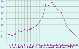 Courbe du refroidissement olien pour Montauban (82)