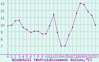 Courbe du refroidissement olien pour Saint-Denis-d