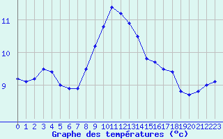 Courbe de tempratures pour Le Talut - Belle-Ile (56)