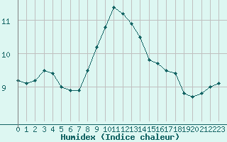 Courbe de l'humidex pour Le Talut - Belle-Ile (56)