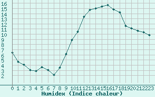 Courbe de l'humidex pour Nancy - Essey (54)