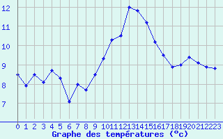 Courbe de tempratures pour Ste (34)