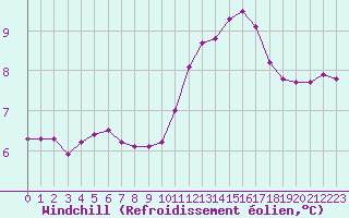 Courbe du refroidissement olien pour Roujan (34)