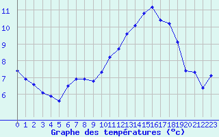 Courbe de tempratures pour Charmant (16)