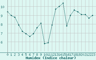 Courbe de l'humidex pour Ploumanac'h (22)