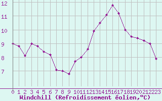 Courbe du refroidissement olien pour Laval (53)
