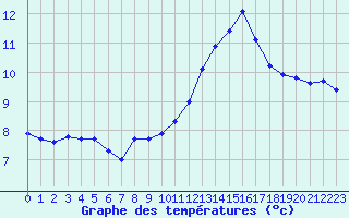 Courbe de tempratures pour Cernay (86)