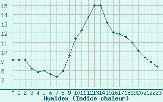 Courbe de l'humidex pour Lamballe (22)