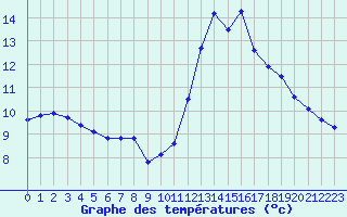 Courbe de tempratures pour Cap Ferret (33)