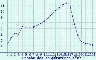 Courbe de tempratures pour Christnach (Lu)