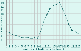 Courbe de l'humidex pour La Baeza (Esp)