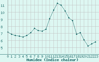 Courbe de l'humidex pour Bordeaux (33)