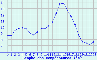 Courbe de tempratures pour Seichamps (54)