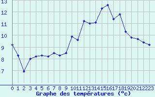 Courbe de tempratures pour Bonnecombe - Les Salces (48)