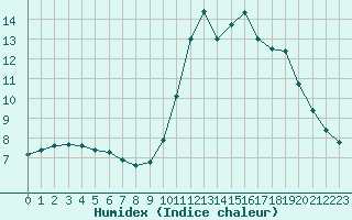 Courbe de l'humidex pour La Roche-sur-Yon (85)