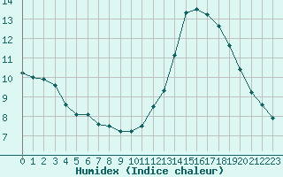 Courbe de l'humidex pour Lagny-sur-Marne (77)