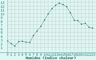 Courbe de l'humidex pour Douzy (08)