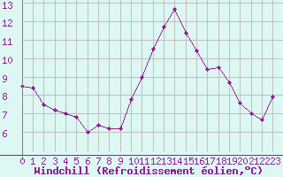 Courbe du refroidissement olien pour Villarzel (Sw)