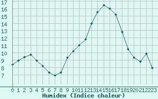 Courbe de l'humidex pour La Javie (04)