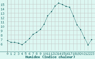 Courbe de l'humidex pour Lhospitalet (46)