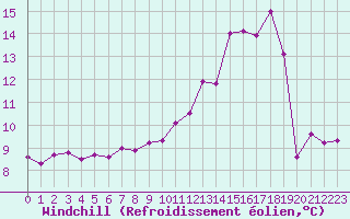 Courbe du refroidissement olien pour Dolembreux (Be)